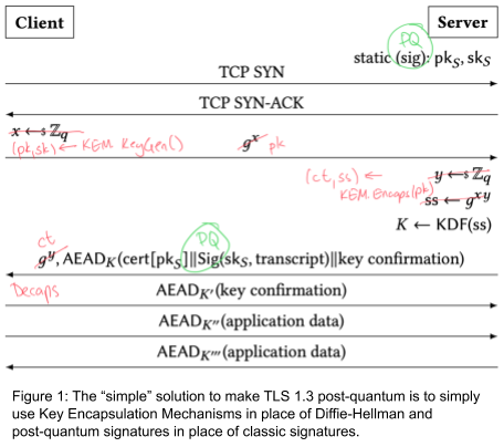 TLS and PQ-KEMs